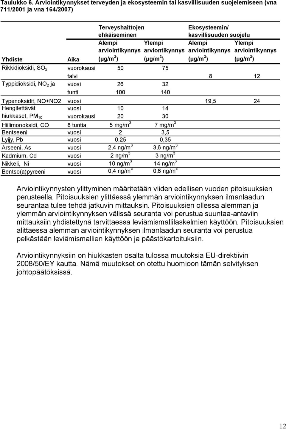 kasvillisuuden suojelu Alempi arviointikynnys Ylempi arviointikynnys Yhdiste Aika (µg/m 3 ) (µg/m 3 ) (µg/m 3 ) (µg/m 3 ) Rikkidioksidi, SO 2 vuorokausi 5 75 talvi 8 12 Typpidioksidi, NO 2 ja vuosi