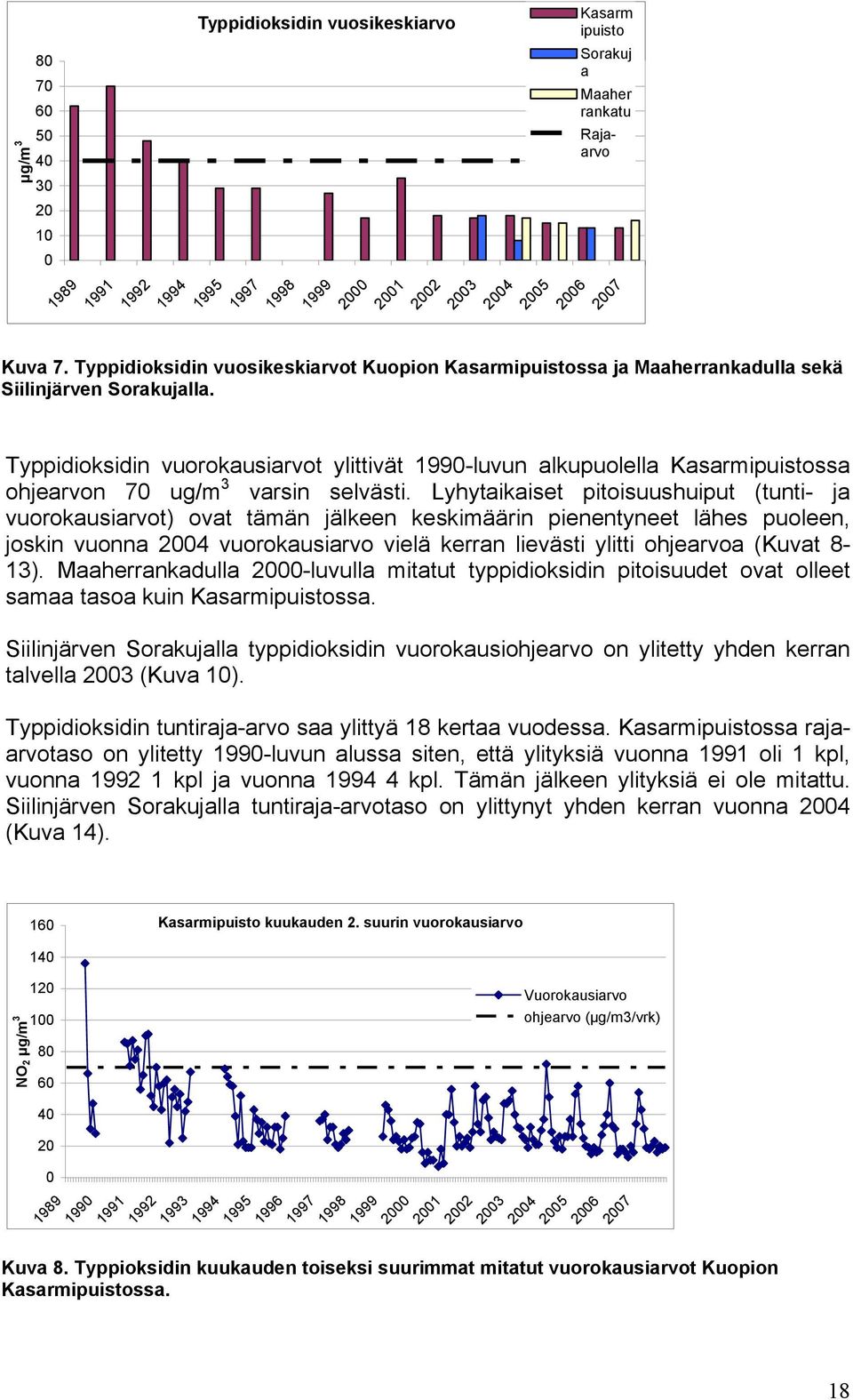 Typpidioksidin vuorokausiarvot ylittivät 199-luvun alkupuolella Kasarmipuistossa ohjearvon 7 ug/m 3 varsin selvästi.