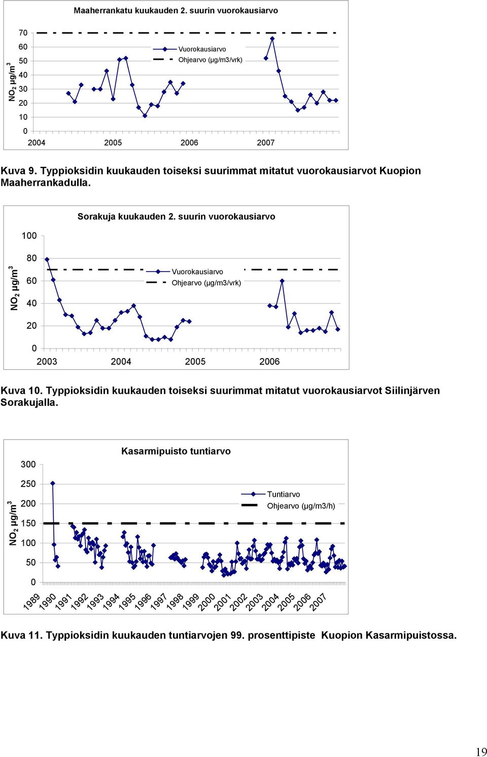 suurin vuorokausiarvo NO 2 µg/m 3 8 6 4 2 Vuorokausiarvo Ohjearvo (µg/m3/vrk) 23 24 25 26 Kuva 1.