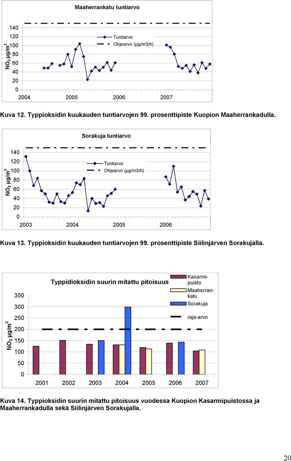 Typpioksidin kuukauden tuntiarvojen 99. prosenttipiste Siilinjärven Sorakujalla.