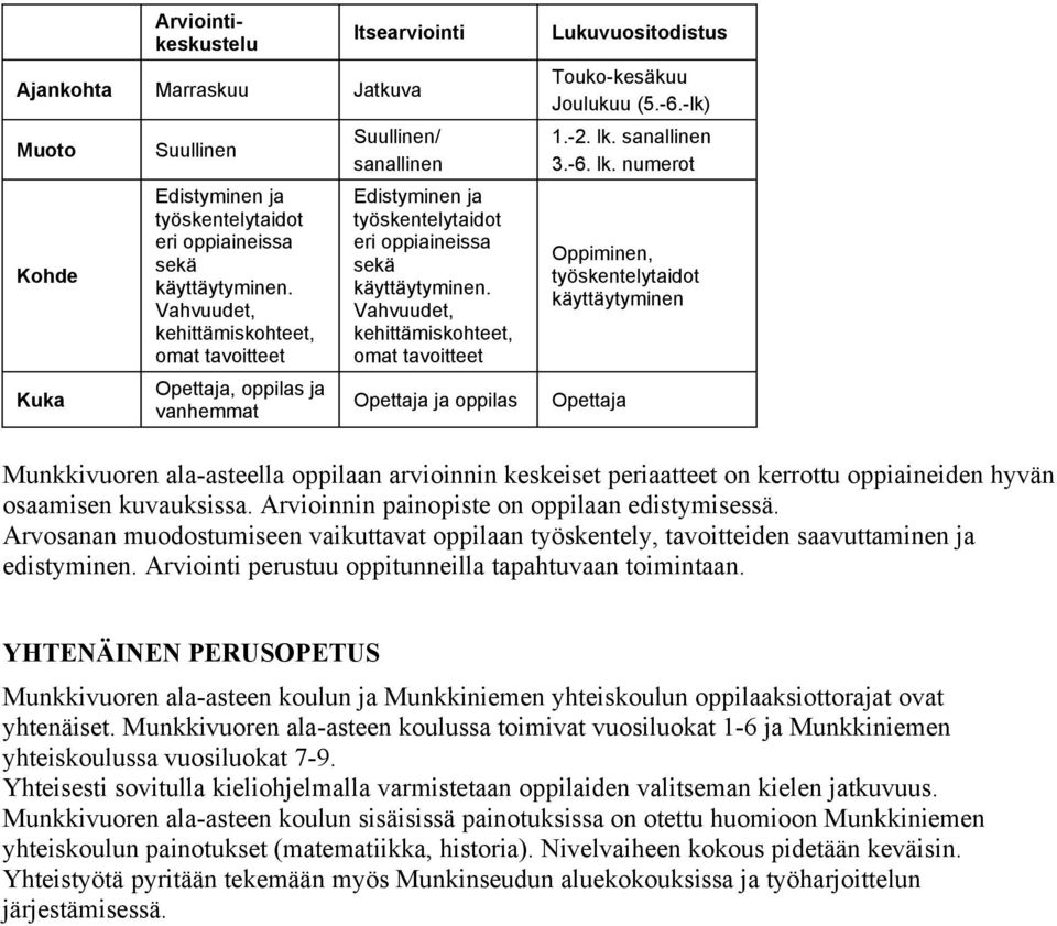 Vahvuudet, kehittämiskohteet, omat tavoitteet Opettaja ja oppilas Lukuvuositodistus Touko-kesäkuu Joulukuu (5.-6.-lk) 1.-2. lk.