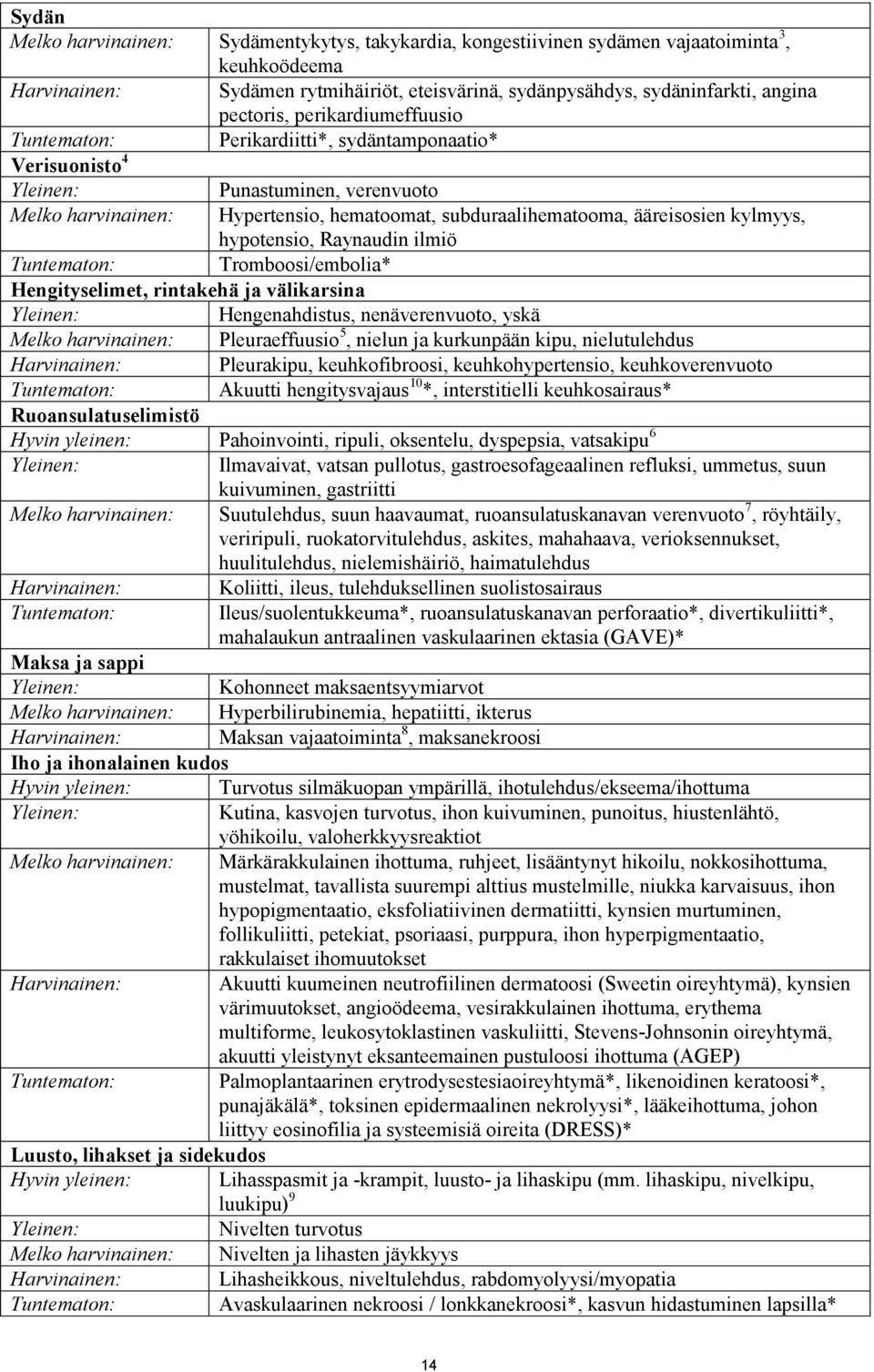 ääreisosien kylmyys, hypotensio, Raynaudin ilmiö Tuntematon: Tromboosi/embolia* Hengityselimet, rintakehä ja välikarsina Yleinen: Hengenahdistus, nenäverenvuoto, yskä Melko harvinainen: