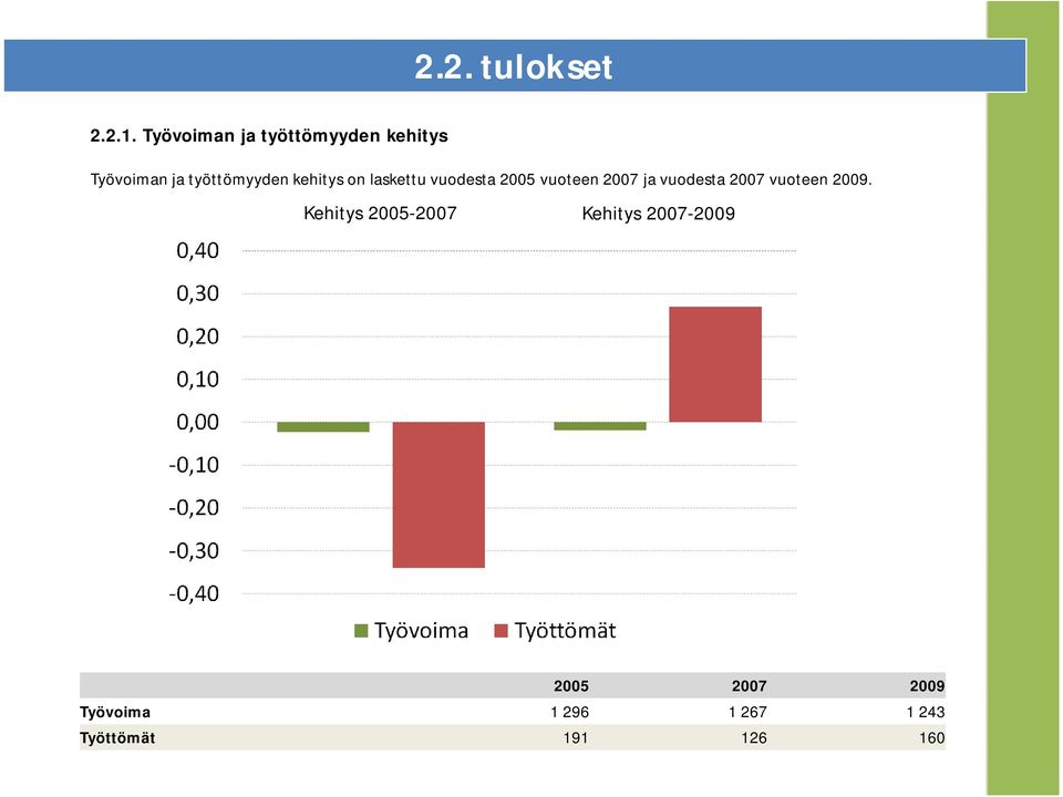 kehitys on laskettu vuodesta 2005 vuoteen 2007 ja vuodesta 2007