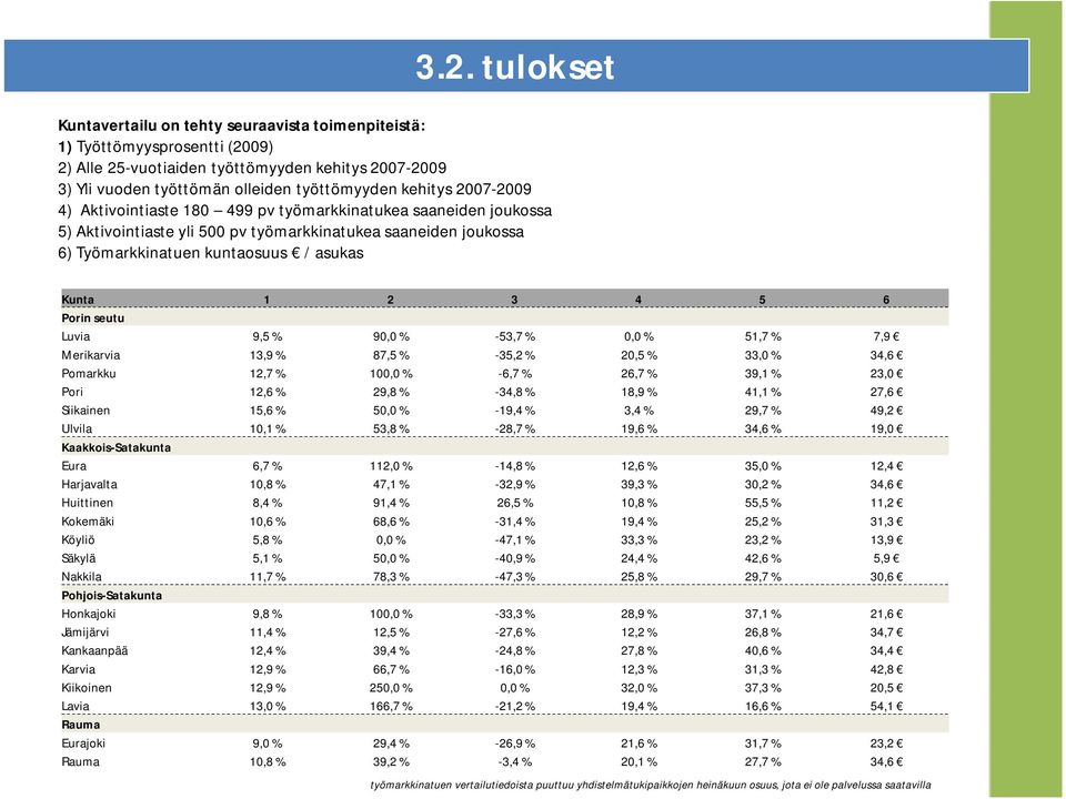 4 5 6 Porin seutu Luvia 9,5 % 90,0 % -53,7 % 0,0 % 51,7 % 7,9 Merikarvia 13,9 % 87,5 % -35,2 % 20,5 % 33,0 % 34,6 Pomarkku 12,7 % 100,0 % -6,7 % 26,7 % 39,1 % 23,0 Pori 12,6 % 29,8 % -34,8 % 18,9 %