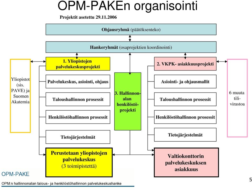 PAVE) ja Suomen Akatemia Palvelukeskus, asiointi, ohjaus Taloushallinnon prosessit 3.