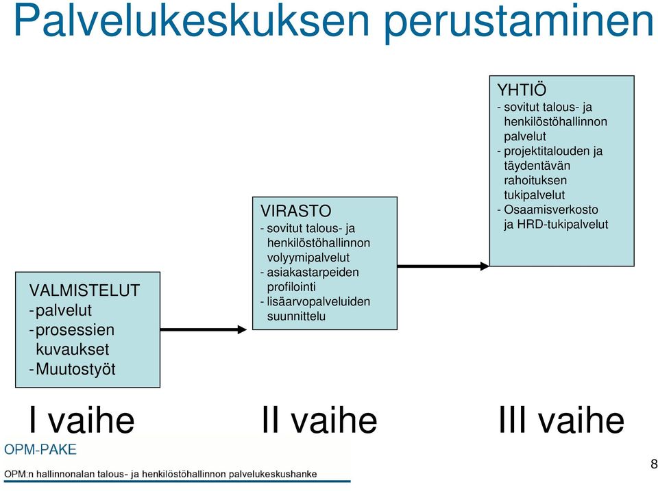 lisäarvopalveluiden suunnittelu II vaihe YHTIÖ - sovitut talous- ja henkilöstöhallinnon palvelut -