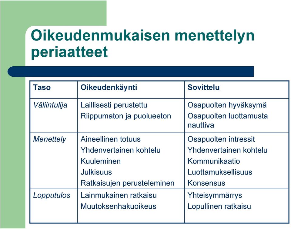 Ratkaisujen perusteleminen Lainmukainen ratkaisu Muutoksenhakuoikeus Osapuolten hyväksymä Osapuolten luottamusta