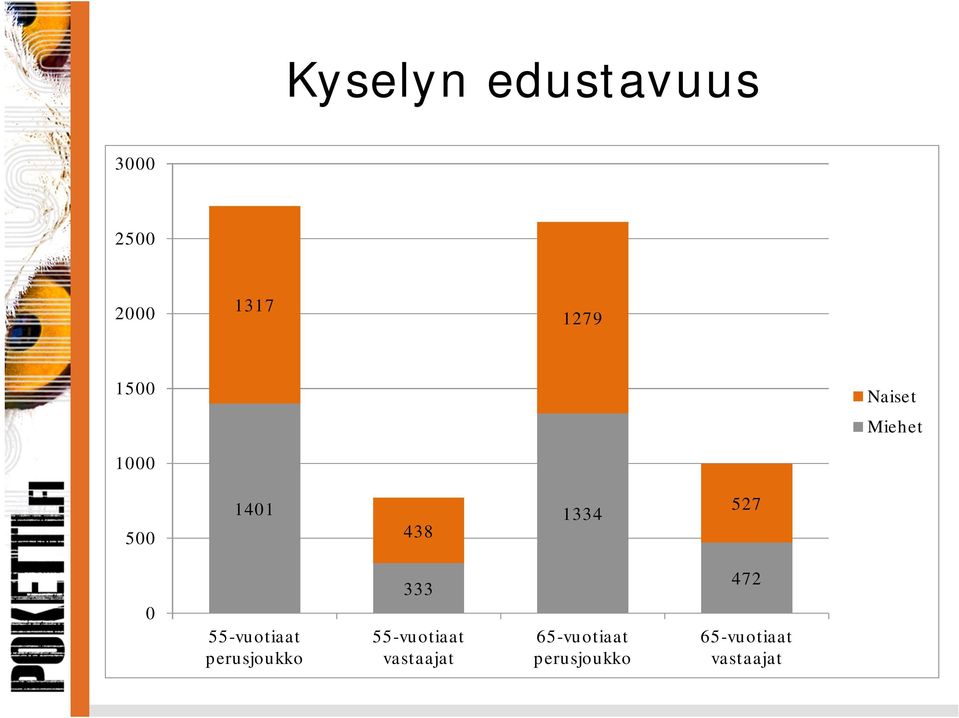 55-vuotiaat perusjoukko 333 55-vuotiaat