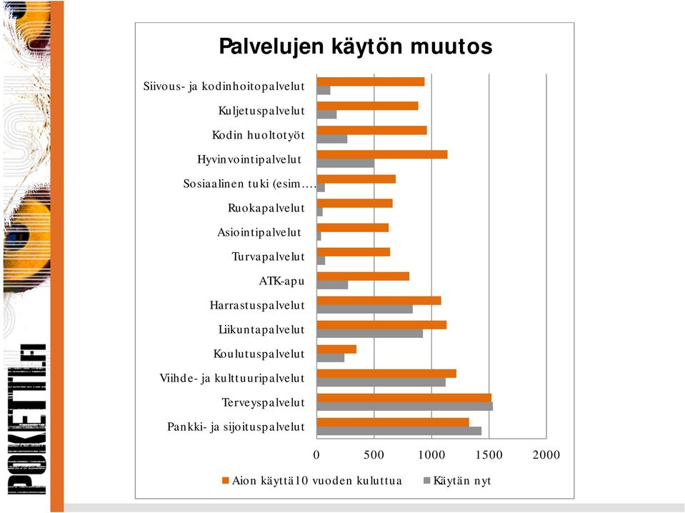 Ruokapalvelut Asiointipalvelut Turvapalvelut ATK-apu Harrastuspalvelut Liikuntapalvelut