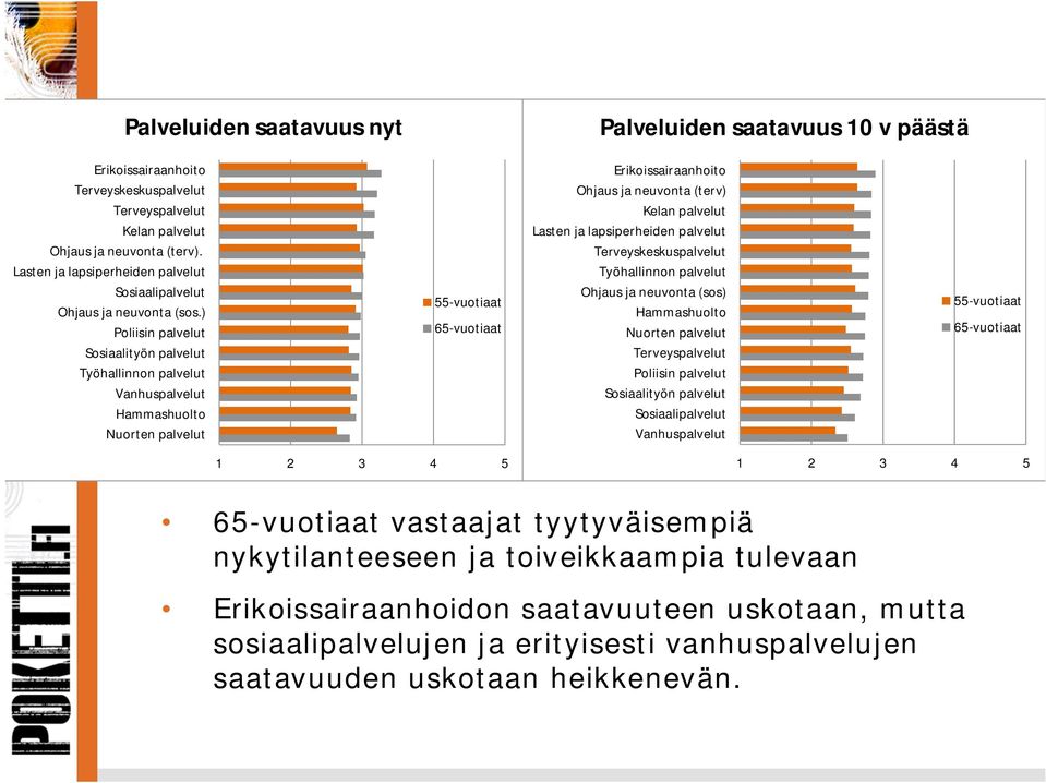 ) Poliisin palvelut Sosiaalityön palvelut Työhallinnon palvelut Vanhuspalvelut Hammashuolto Nuorten palvelut 55-vuotiaat 65-vuotiaat Erikoissairaanhoito Ohjaus ja neuvonta (terv) Kelan palvelut