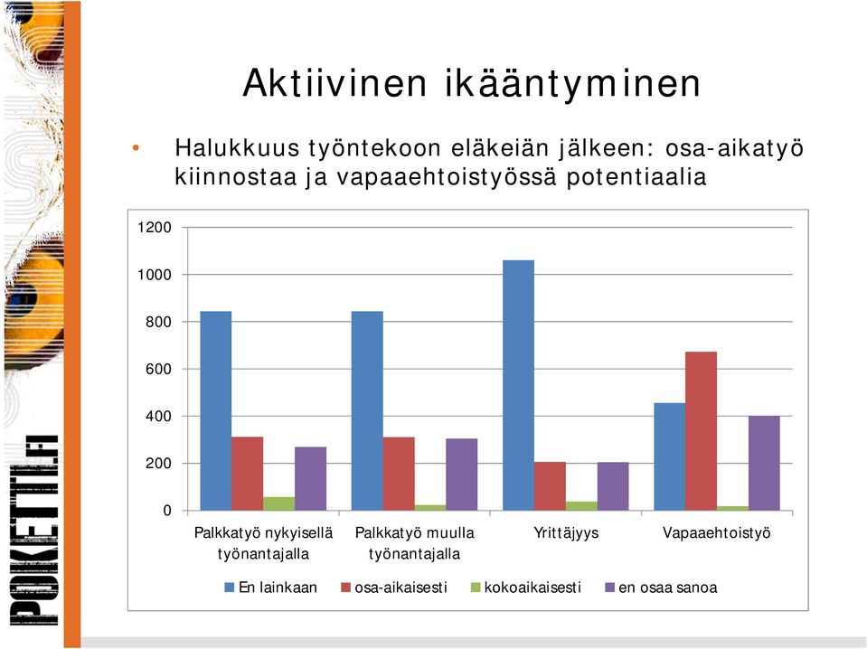 600 400 200 0 Palkkatyö nykyisellä työnantajalla Palkkatyö muulla