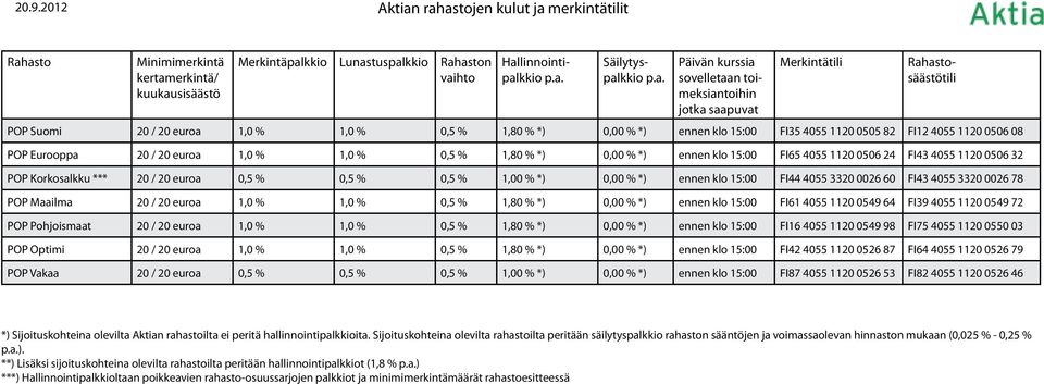 0,5 % 0,5 % 0,5 % 1,00 % *) 0,00 % *) ennen klo 15:00 FI44 4055 3320 0026 60 FI43 4055 3320 0026 78 POP Maailma 20 / 20 euroa 1,0 % 1,0 % 0,5 % 1,80 % *) 0,00 % *) ennen klo 15:00 FI61 4055 1120 0549