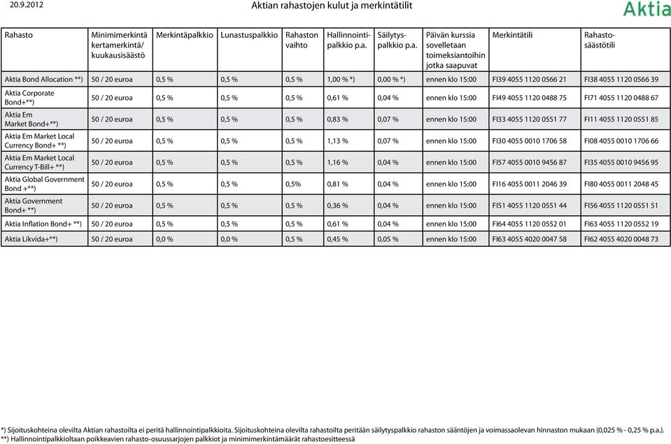 Government Bond +**) Aktia Government Bond+ **) 50 / 20 euroa 0,5 % 0,5 % 0,5 % 0,61 % 0,04 % ennen klo 15:00 FI49 4055 1120 0488 75 FI71 4055 1120 0488 67 50 / 20 euroa 0,5 % 0,5 % 0,5 % 0,83 % 0,07