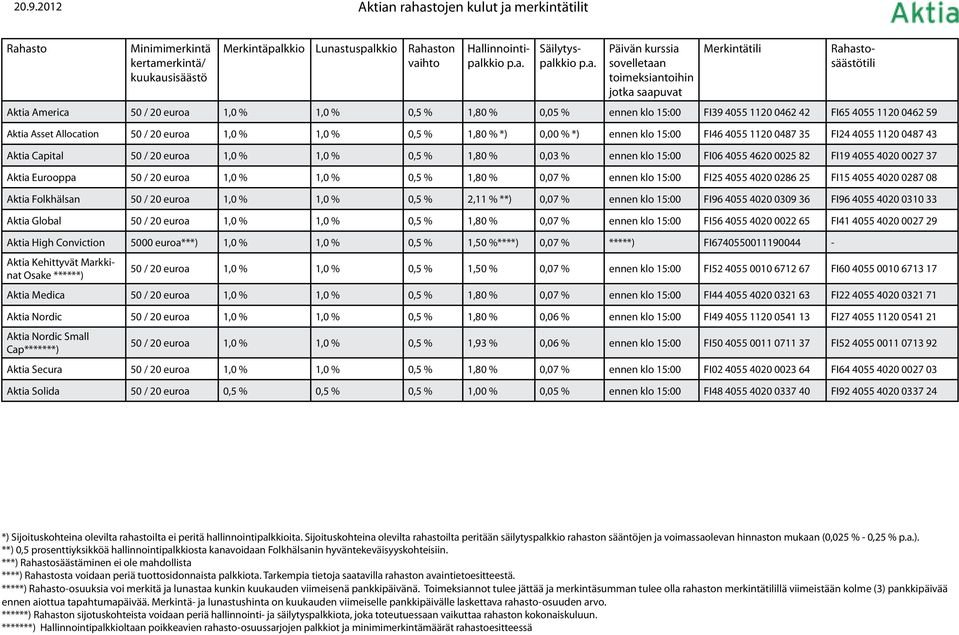 % 1,0 % 0,5 % 1,80 % 0,03 % ennen klo 15:00 FI06 4055 4620 0025 82 FI19 4055 4020 0027 37 Aktia Eurooppa 50 / 20 euroa 1,0 % 1,0 % 0,5 % 1,80 % 0,07 % ennen klo 15:00 FI25 4055 4020 0286 25 FI15 4055