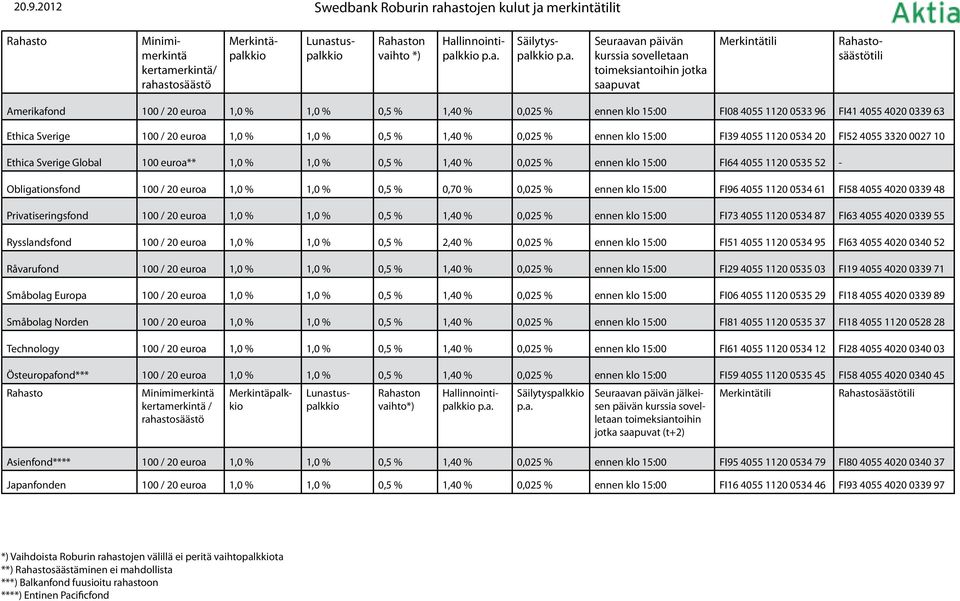 % 0,025 % ennen klo 15:00 FI64 4055 1120 0535 52 - Obligationsfond 100 / 20 euroa 1,0 % 1,0 % 0,5 % 0,70 % 0,025 % ennen klo 15:00 FI96 4055 1120 0534 61 FI58 4055 4020 0339 48 Privatiseringsfond 100