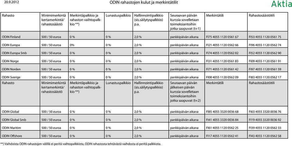 1120 0562 74 ODIN Europa Smb 500 / 50 euroa 0 % 0 % 2,0 % aikana FI74 4055 1120 0562 82 FI52 4055 1120 0562 90 ODIN Norge 500 / 50 euroa 0 % 0 % 2,0 % aikana FI31 4055 1120 0561 83 FI09 4055 1120