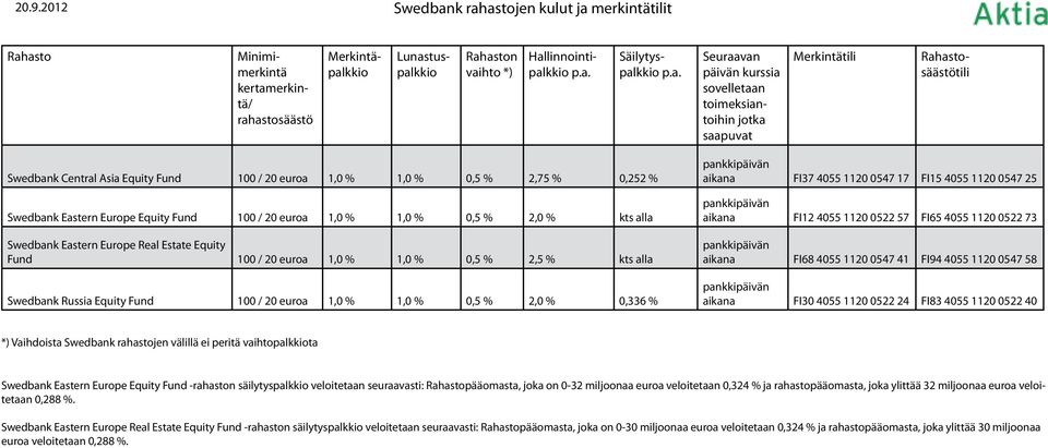 Russia Equity Fund 100 / 20 euroa 1,0 % 1,0 % 0,5 % 2,0 % 0,336 % aikana FI37 4055 1120 0547 17 FI15 4055 1120 0547 25 aikana FI12 4055 1120 0522 57 FI65 4055 1120 0522 73 aikana FI68 4055 1120 0547