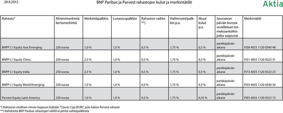 0,5 % 1,75 % 0,3 % Parvest Equity Latin America 250 euroa 1,0 % 1,0 % 0,5 % 1,75 % 0,35 % aikana FI58 4055 1120 0540 48 aikana FI51 4055 1120 0523 31 aikana FI73 4055 1120 0523 23 aikana FI59 4055