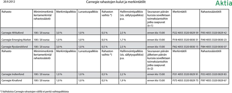 % 1,7 % ennen klo 15:00 FI18 4055 3320 0030 31 FI40 4055 3320 0030 23 Carnegie Rysslandsfond 100 / 20 euroa 3,0 % 1,0 % 0,5 % 2,5 % ennen klo 15:00 FI62 4055 3320 0030 15 FI84 4055 3320 0030 07