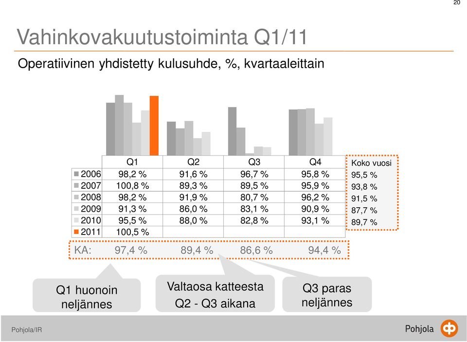 86,0 % 83,1 % 90,9 % 2010 95,5 % 88,0 % 82,8 % 93,1 % 2011 100,5 % Koko vuosi 95,5 % 93,8 % 91,5 % 87,7 %