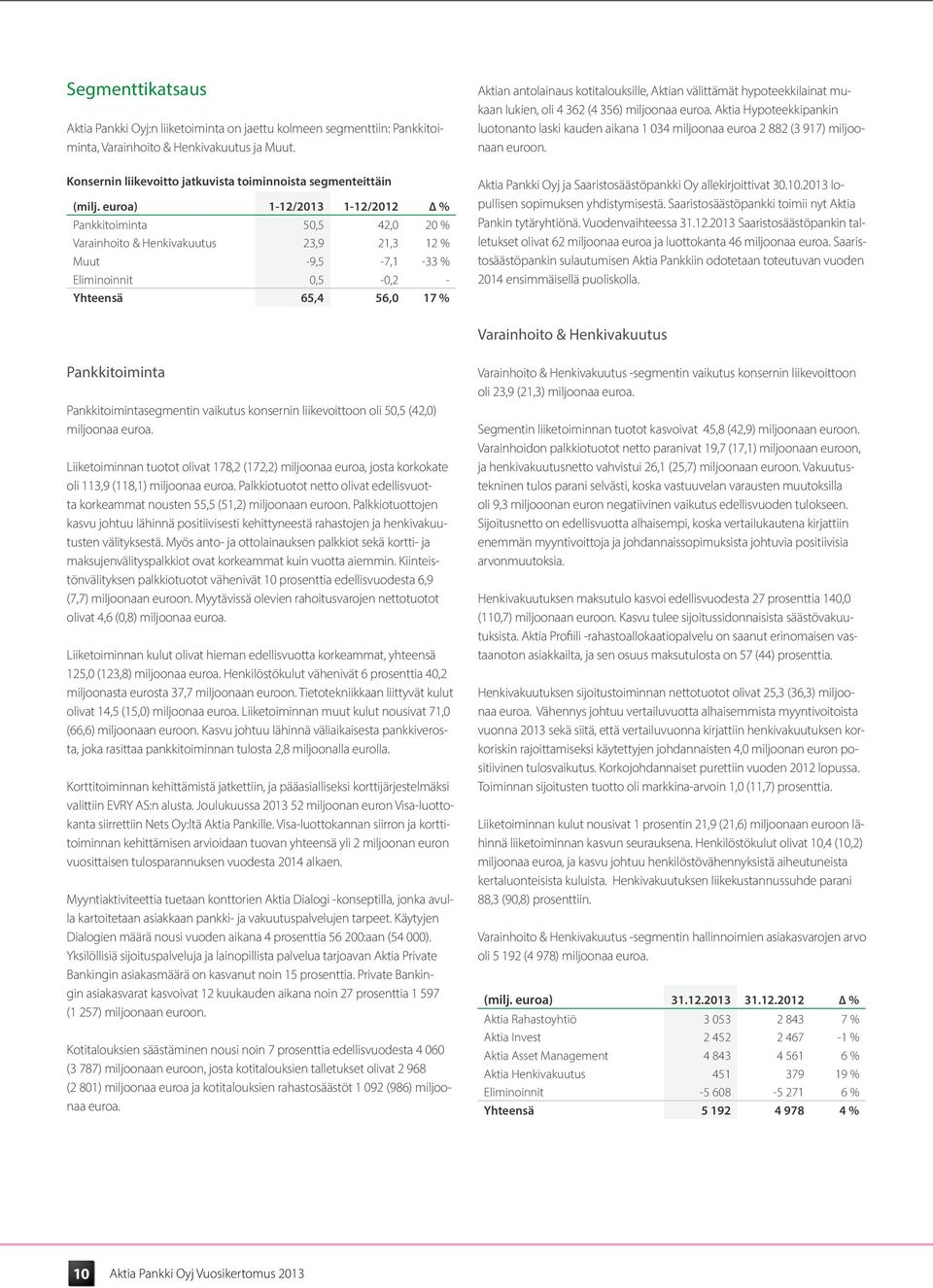 euroa) 1-12/2013 1-12/2012 % Pankkitoiminta 50,5 42,0 20 % Varainhoito & Henkivakuutus 23,9 21,3 12 % Muut -9,5-7,1-33 % Eliminoinnit 0,5-0,2 - Yhteensä 65,4 56,0 17 % Aktian antolainaus