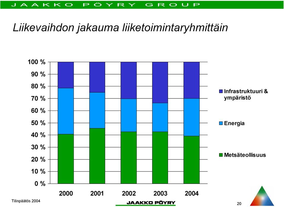 % Infrastruktuuri & ympäristö 6 % 5 %