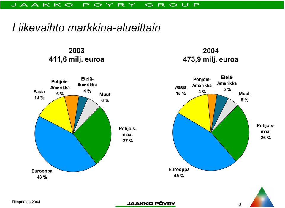 euroa Aasia 14 % Pohjois- Amerikka Etelä- Amerikka 4 % 6 % Muut 6