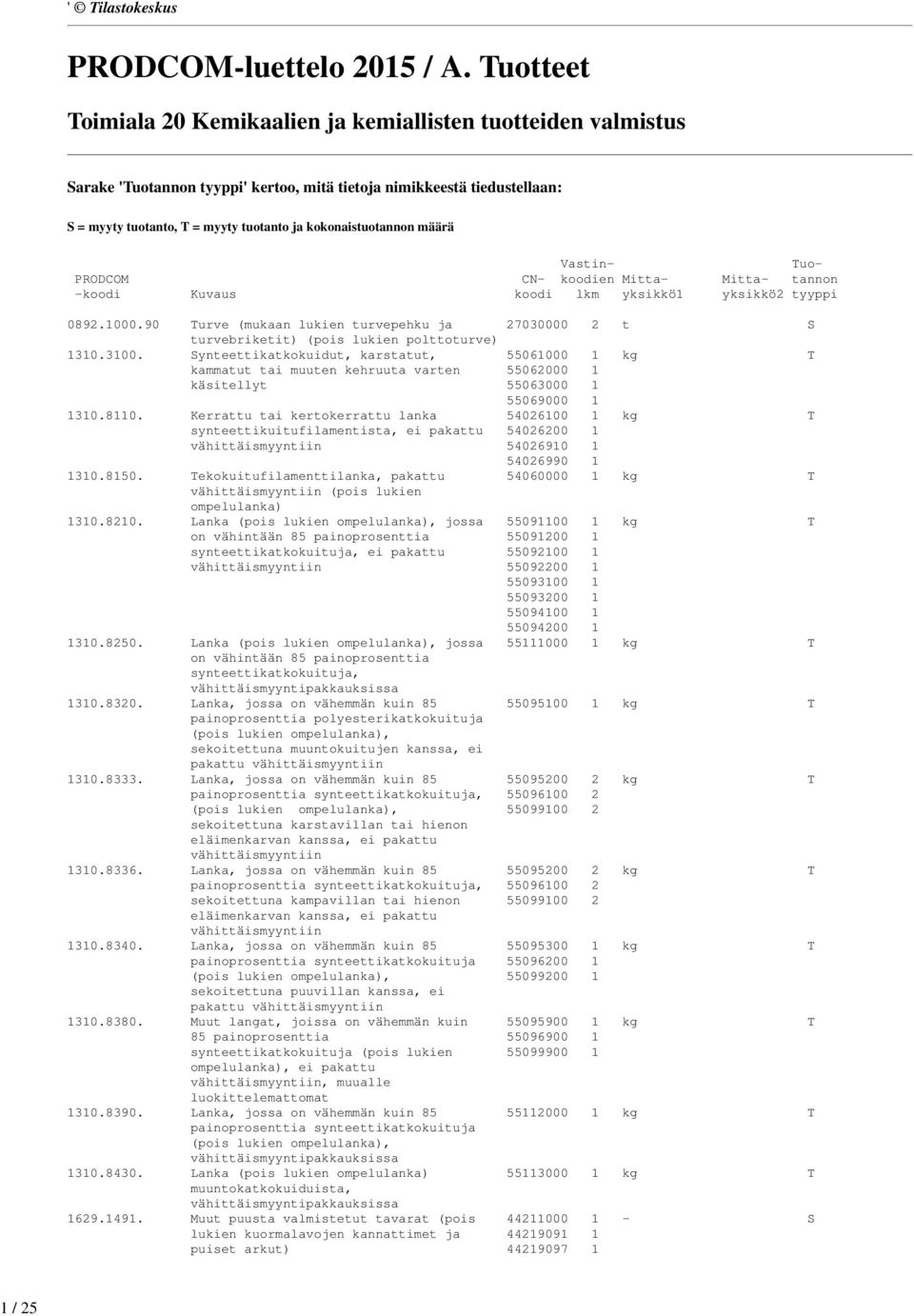 kokonaistuotannon määrä Vastin- Tuo- PRODCOM CN- koodien Mitta- Mitta- tannon -koodi Kuvaus koodi lkm yksikkö1 yksikkö2 tyyppi 0892.1000.