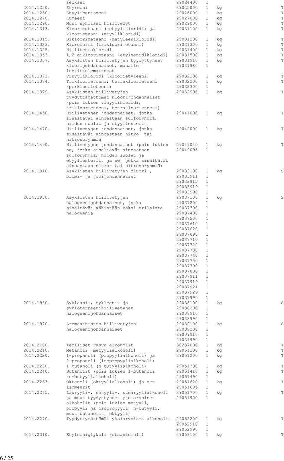 Kloroformi (trikloorimetaani) 29031300 1 kg T 2014.1325. Hiilitetrakloridi 29031400 1 kg T 2014.1353. 1,2-dikloorietaani (etyleenidikloridi) 29031500 1 kg T 2014.1357.