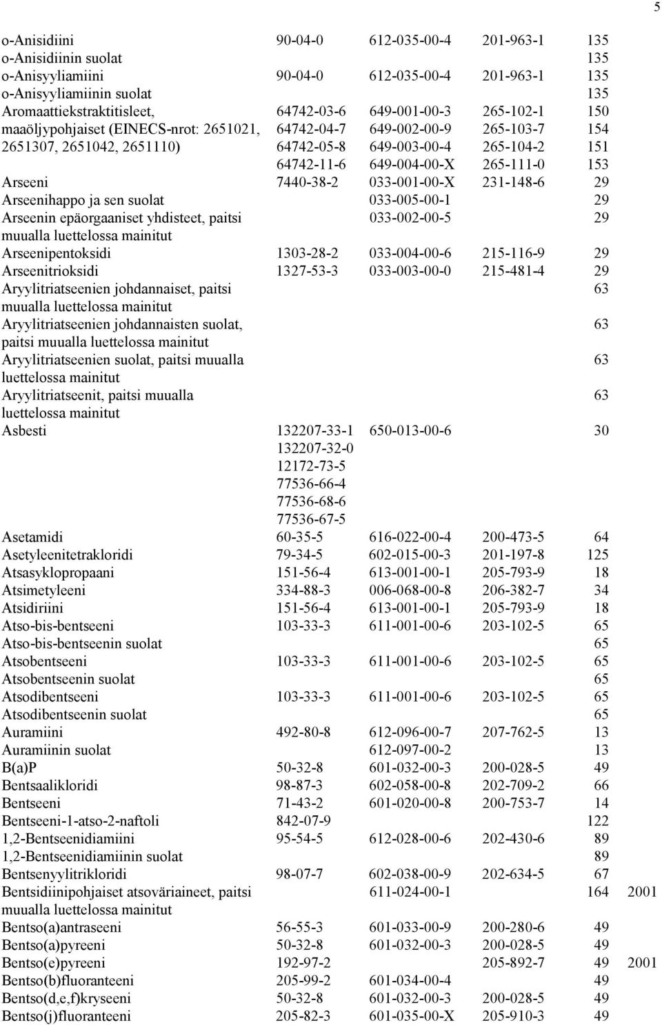 7440-38-2 033-001-00-X 231-148-6 29 Arseenihappo ja sen 033-005-00-1 29 Arseenin epäorgaaniset yhdisteet, paitsi 033-002-00-5 29 Arseenipentoksidi 1303-28-2 033-004-00-6 215-116-9 29 Arseenitrioksidi