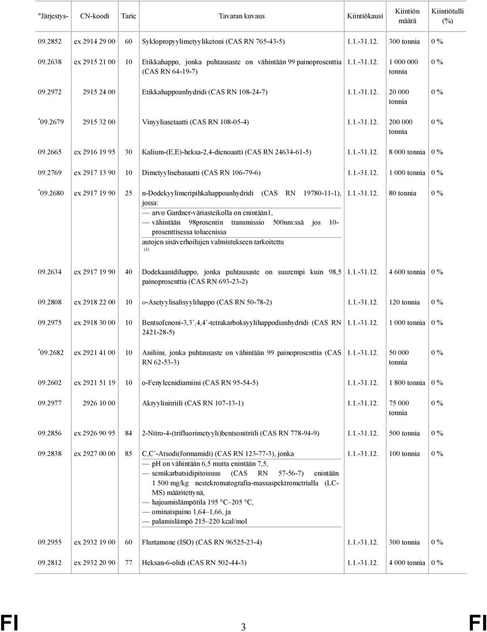2679 2915 32 00 Vinyyliasetaatti (CAS RN 108-05-4) 1.1.-31.12. 200 000 09.2665 ex 2916 19 95 30 Kalium-(E,E)-heksa-2,4-dienoaatti (CAS RN 24634-61-5) 1.1.-31.12. 8 000 09.