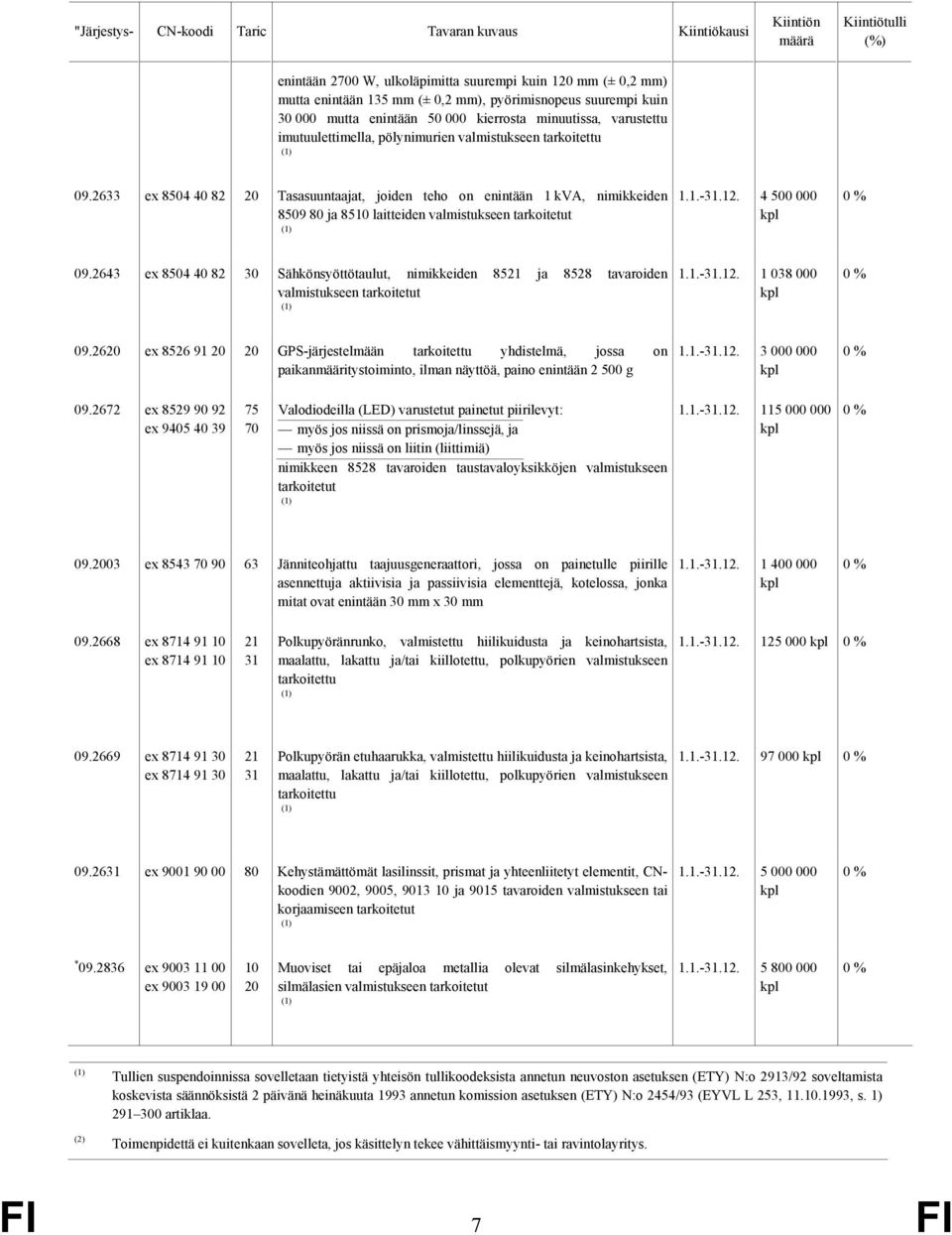 2633 ex 8504 40 82 20 Tasasuuntaajat, joiden teho on enintään 1 kva, nimikkeiden 8509 80 ja 8510 laitteiden valmistukseen tarkoitetut 1.1.-31.12. 4 500 000 kpl 09.