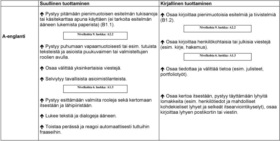 Selviytyy tavallisista asioimistilanteista. Nivelkohta 6. luokka: A1.3 Pystyy esittämään valmiita rooleja sekä kertomaan itsestään ja lähipiiristään. Lukee tekstiä ja dialogeja ääneen.