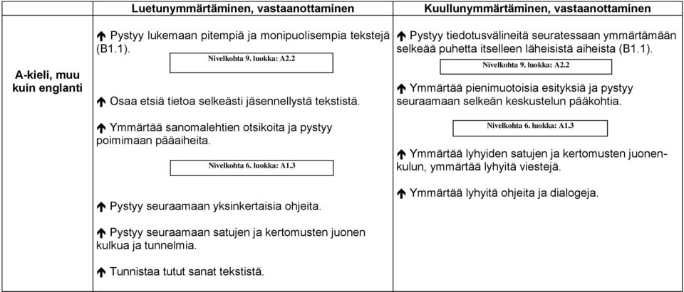 Pystyy seuraamaan satujen ja kertomusten juonen kulkua ja tunnelmia. Tunnistaa tutut sanat tekstistä.