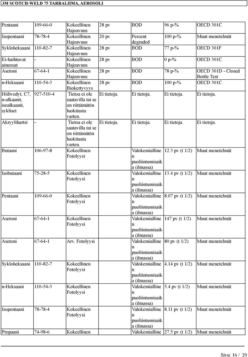 Fotolyysi Isobutaai 75-28-5 Kokeellie Fotolyysi Petaai 109-66-0 Kokeellie Fotolyysi Asetoi 67-64-1 Kokeellie Fotolyysi 28 pv BOD 96 p-% OECD 301C 20 pv Percet 100 p-% Muut meetelmät degraded 28 pv