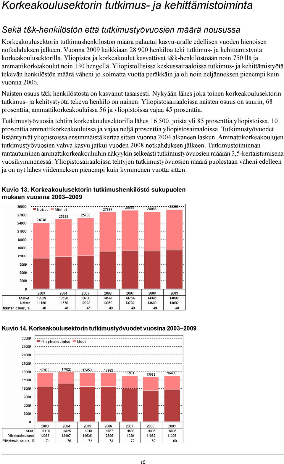 Yliopistot ja korkeakoulut kasvattivat t&k-henkilöstöään noin 750:llä ja ammattikorkeakoulut noin 130 hengellä.