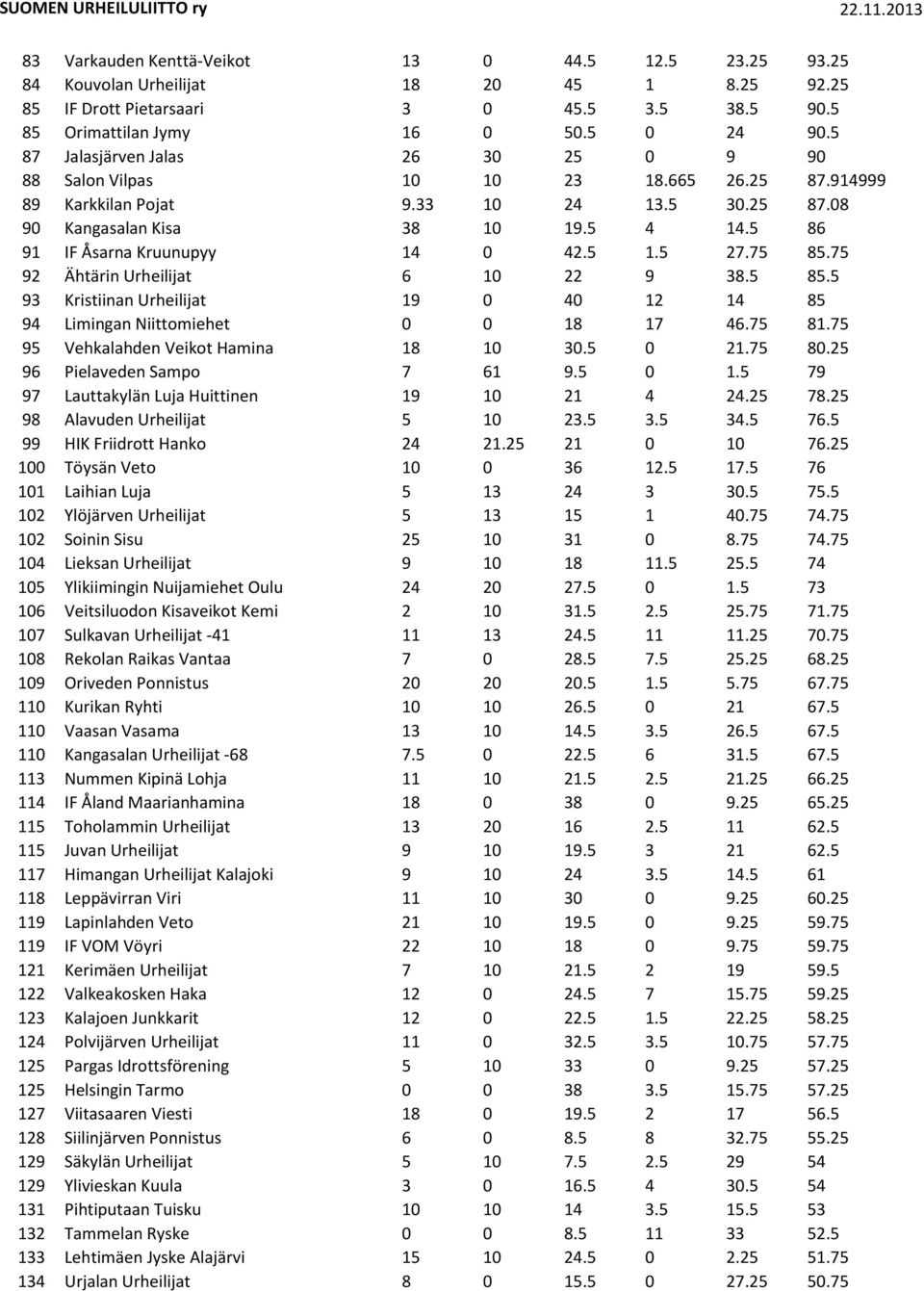 5 86 91 IF Åsarna Kruunupyy 14 0 42.5 1.5 27.75 85.75 92 Ähtärin Urheilijat 6 10 22 9 38.5 85.5 93 Kristiinan Urheilijat 19 0 40 12 14 85 94 Limingan Niittomiehet 0 0 18 17 46.75 81.