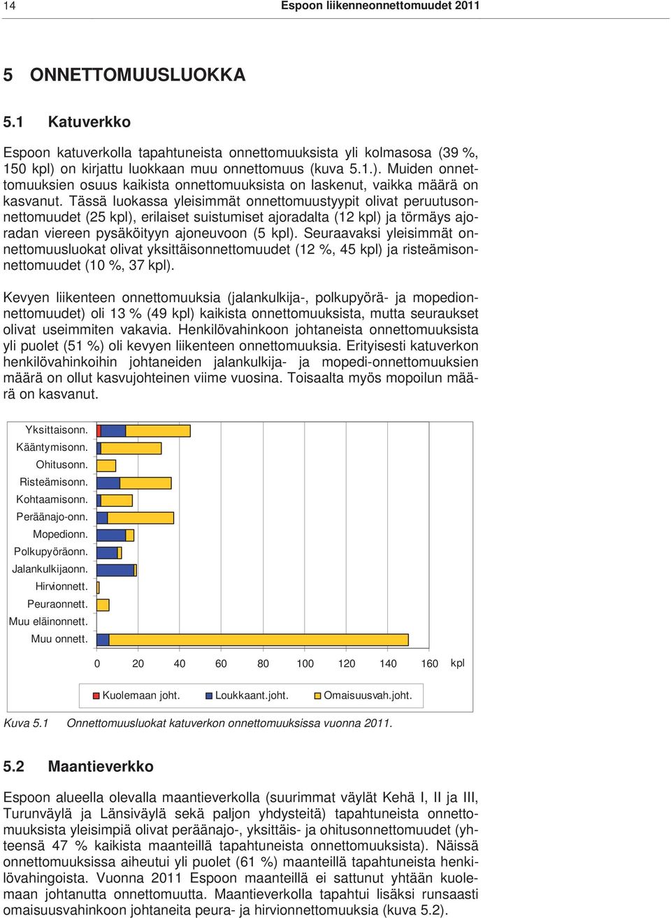 Seuraavaksi yleisimmät onnettomuusluokat olivat yksittäisonnettomuudet (12 %, 45 kpl ja risteämisonnettomuudet (10 %, 37 kpl.