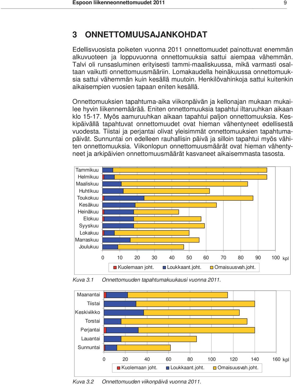 Henkilövahinkoja sattui kuitenkin aikaisempien vuosien tapaan eniten kesällä. Onnettomuuksien tapahtuma-aika viikonpäivän ja kellonajan mukaan mukailee hyvin liikennemäärää.