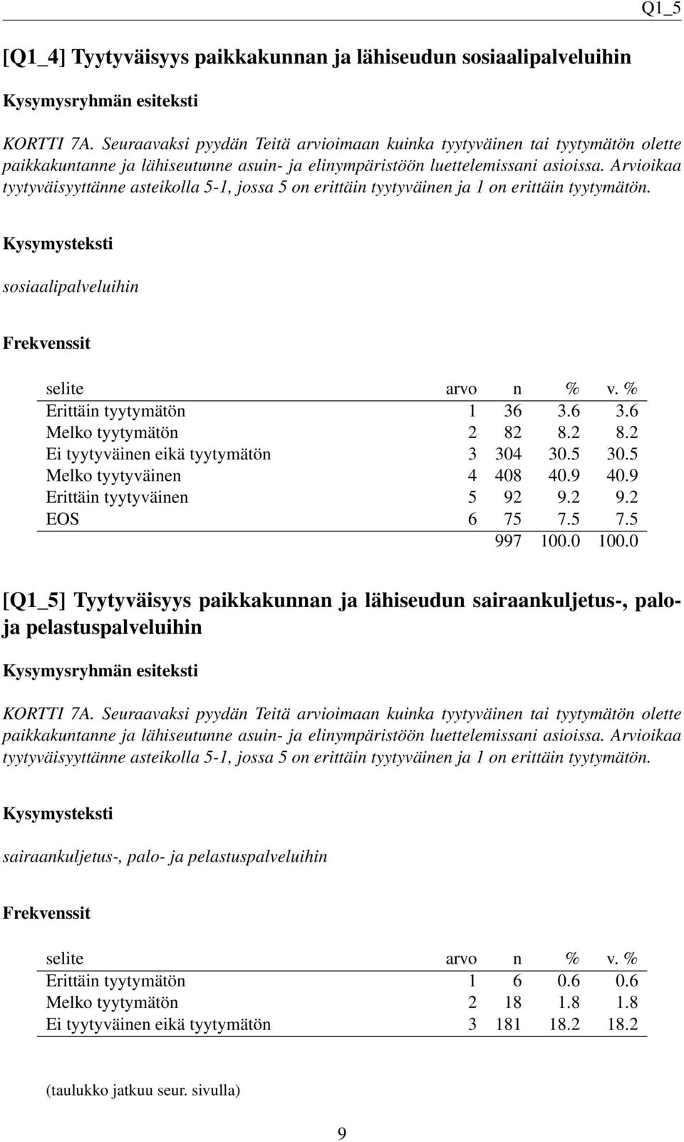 Arvioikaa tyytyväisyyttänne asteikolla 5-1, jossa 5 on erittäin tyytyväinen ja 1 on erittäin tyytymätön. sosiaalipalveluihin Erittäin tyytymätön 1 36 3.6 3.6 Melko tyytymätön 2 82