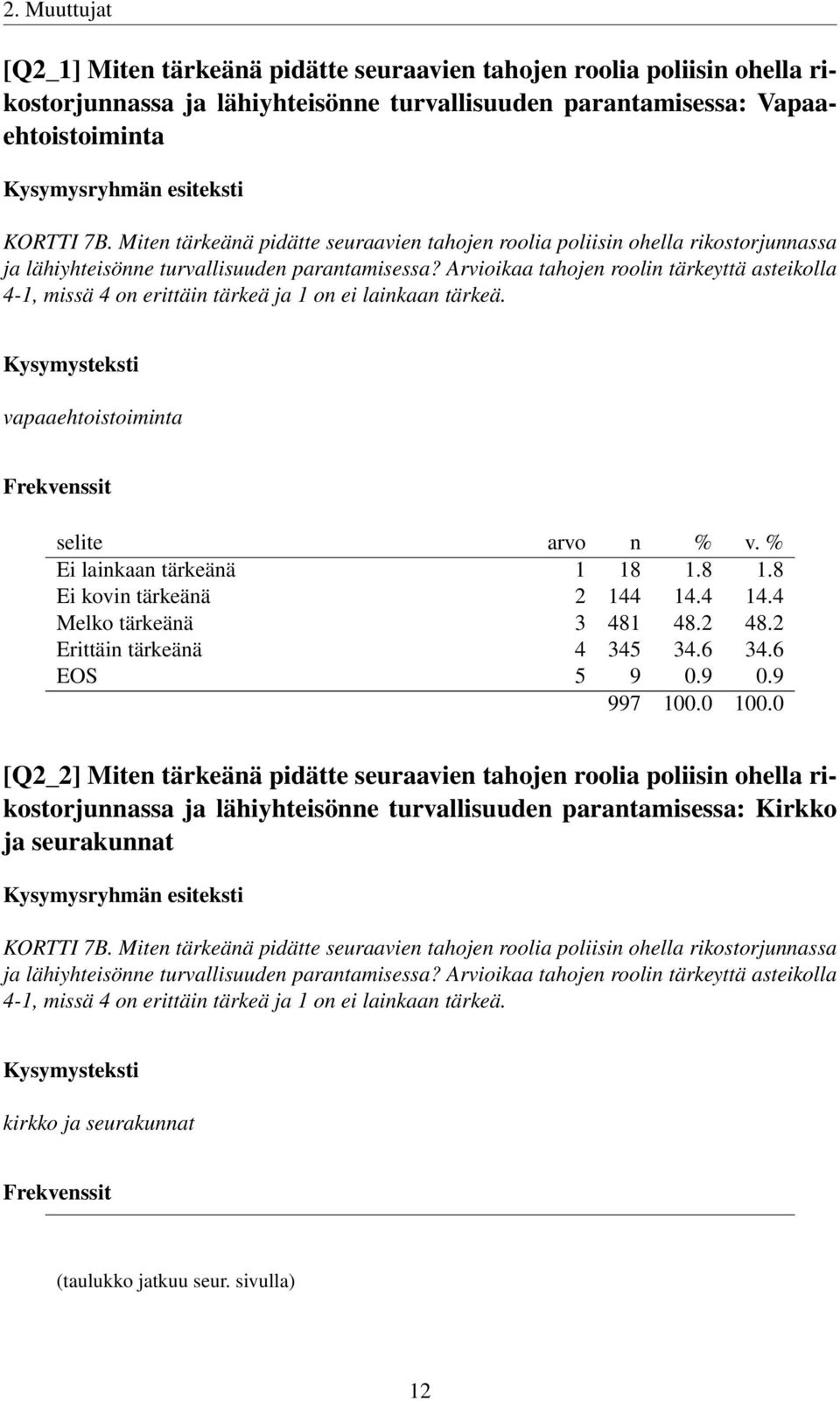 Arvioikaa tahojen roolin tärkeyttä asteikolla 4-1, missä 4 on erittäin tärkeä ja 1 on ei lainkaan tärkeä. vapaaehtoistoiminta Ei lainkaan tärkeänä 1 18 1.8 1.8 Ei kovin tärkeänä 2 144 14.