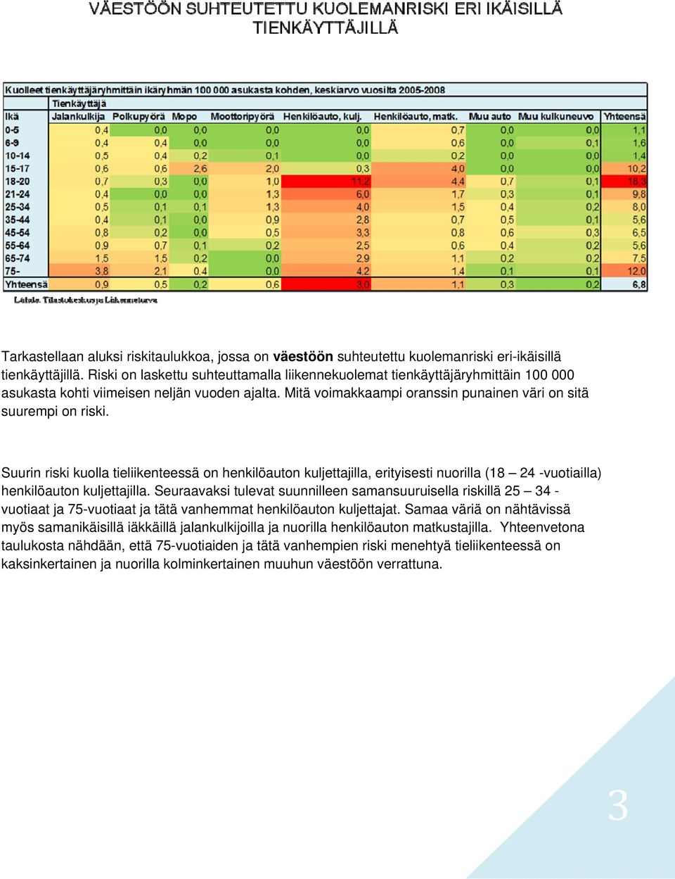 Suurin riski kuolla tieliikenteessä on henkilöauton kuljettajilla, erityisesti nuorilla (18 24 -vuotiailla) henkilöauton kuljettajilla.