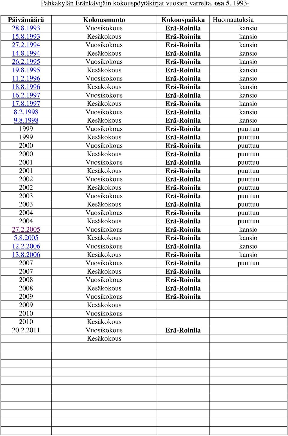 8.1996 Kesäkokous Erä-Roinila kansio 16.2.1997 Vuosikokous Erä-Roinila kansio 17.8.1997 Kesäkokous Erä-Roinila kansio 8.2.1998 Vuosikokous Erä-Roinila kansio 9.8.1998 Kesäkokous Erä-Roinila kansio
