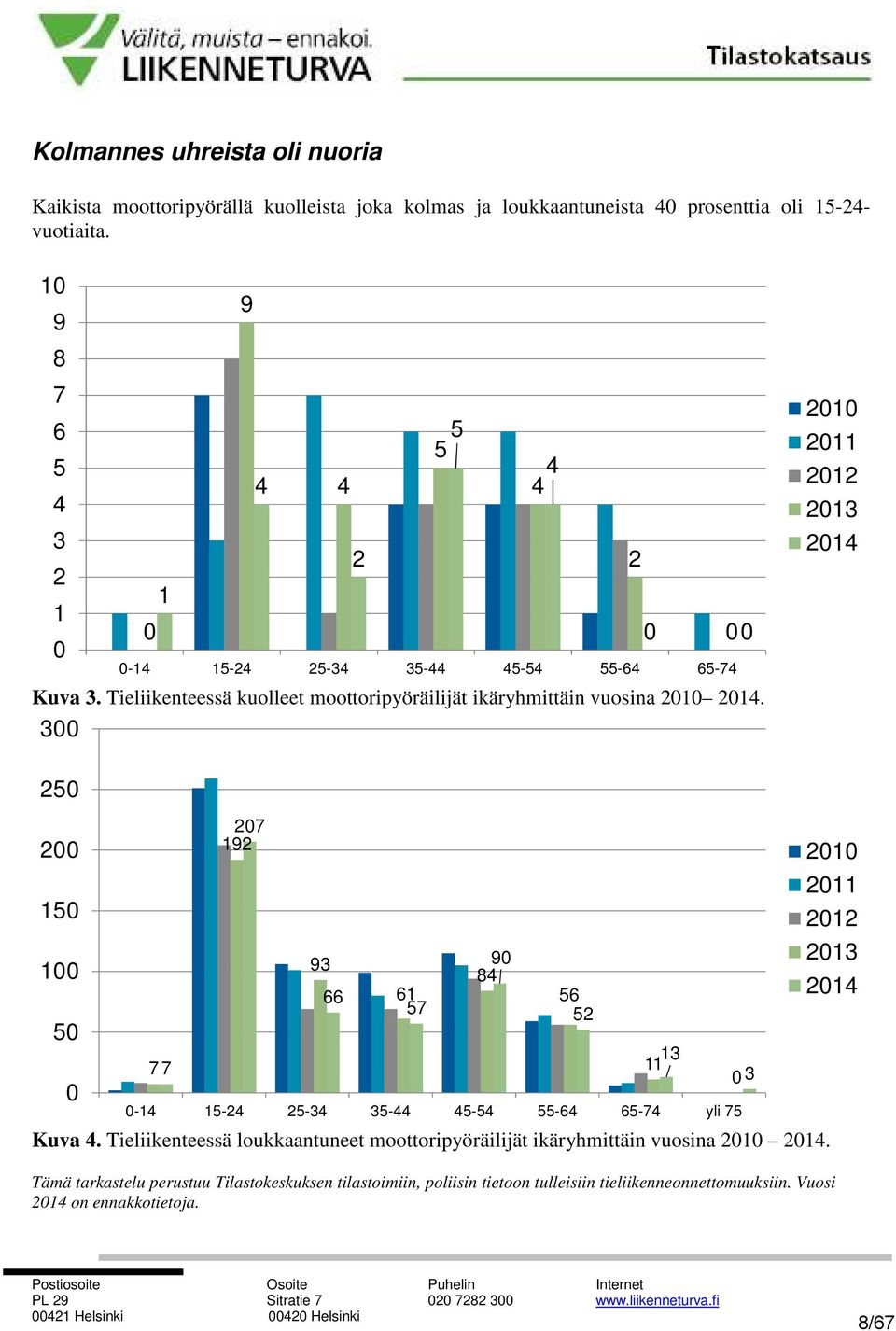300 2010 2011 2012 2013 2014 250 200 150 100 50 0 7 7 207 192 93 66 61 57 90 84 56 52 13 11 0-14 15-24 25-34 35-44 45-54 55-64 65-74 yli 75 Kuva 4.