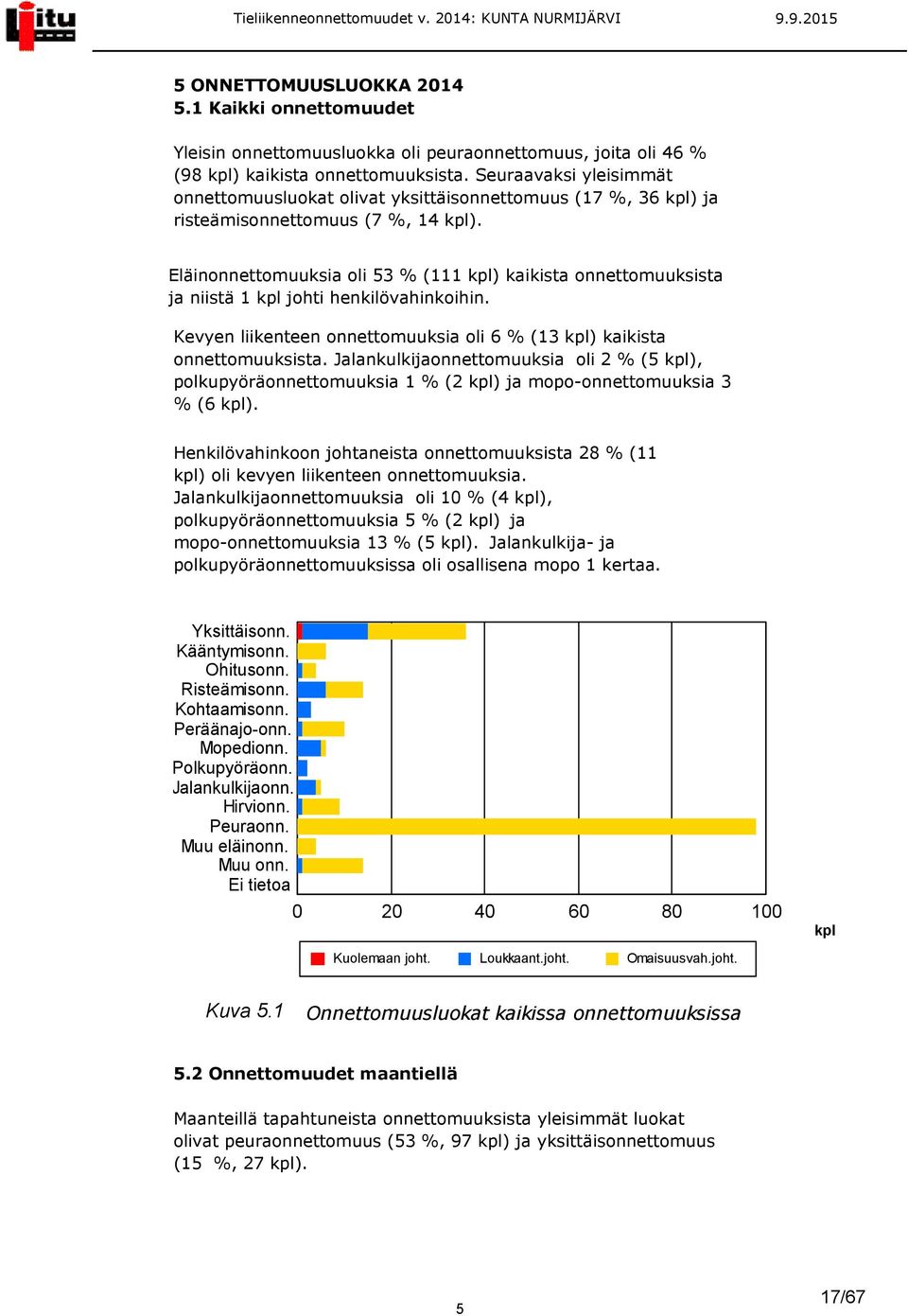 Seuraavaksi yleisimmät onnettomuusluokat olivat yksittäisonnettomuus (17 %, 36 kpl) ja risteämisonnettomuus (7 %, 14 kpl).