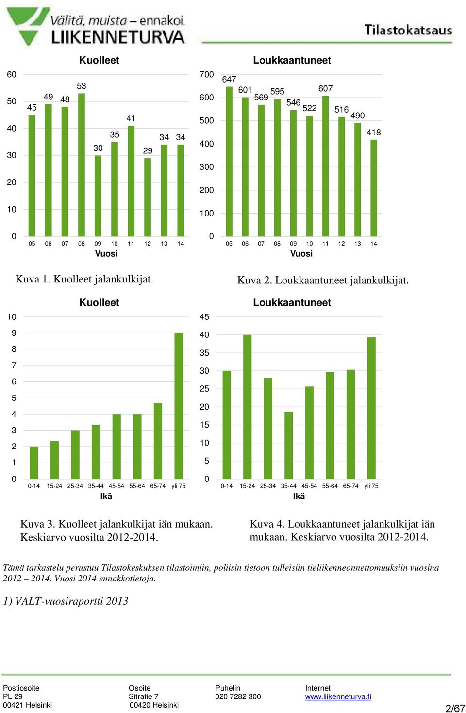 10 Kuolleet 45 Loukkaantuneet 9 40 8 7 6 5 4 3 2 35 30 25 20 15 10 1 5 0 0-14 15-24 25-34 35-44 45-54 55-64 65-74 yli 75 Ikä 0 0-14 15-24 25-34 35-44 45-54 55-64 65-74 yli 75 Ikä Kuva 3.