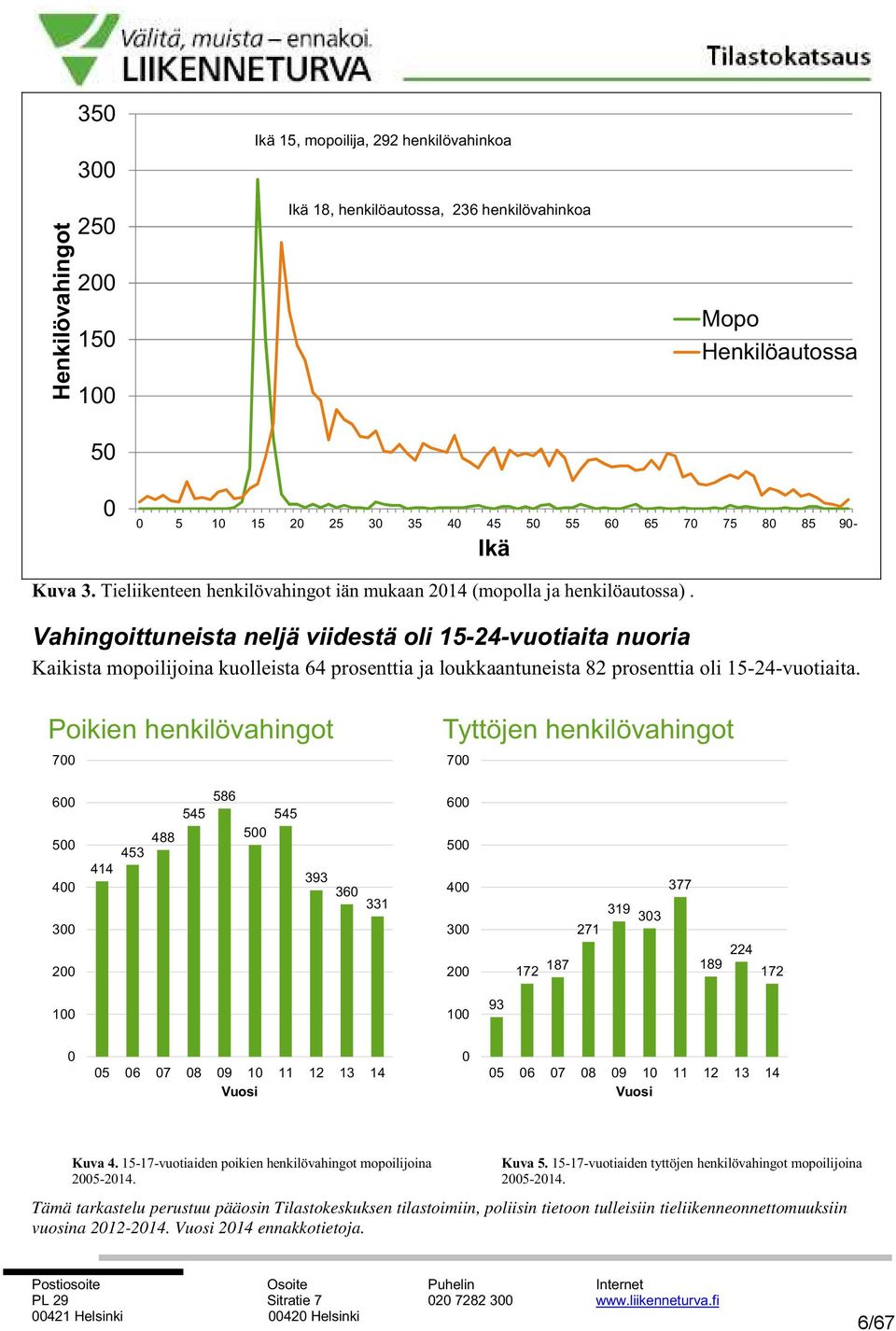 Vahingoittuneista neljä viidestä oli 15-24-vuotiaita nuoria Kaikista mopoilijoina kuolleista 64 prosenttia ja loukkaantuneista 82 prosenttia oli 15-24-vuotiaita.