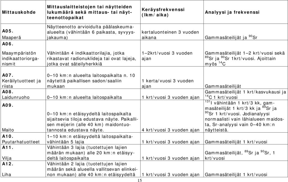 indikaattorilajia, jotka rikastavat radionuklideja tai ovat lajeja, jotka ovat säteilyherkkiä 1 2krt/vuosi 3 vuoden ajan Gammasäteilijät 1 2 krt/vuosi sekä 89 Sr ja 90 Sr 1krt/vuosi.