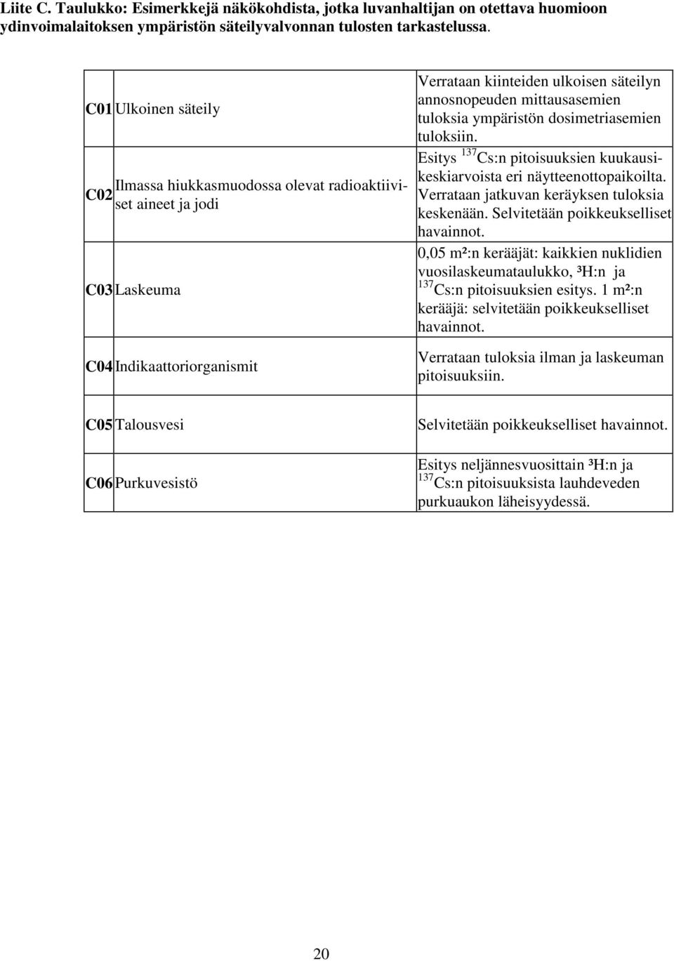 dosimetriasemien tuloksiin. Esitys 137 Cs:n pitoisuuksien kuukausikeskiarvoista eri näytteenottopaikoilta. Verrataan jatkuvan keräyksen tuloksia keskenään. Selvitetään poikkeukselliset havainnot.