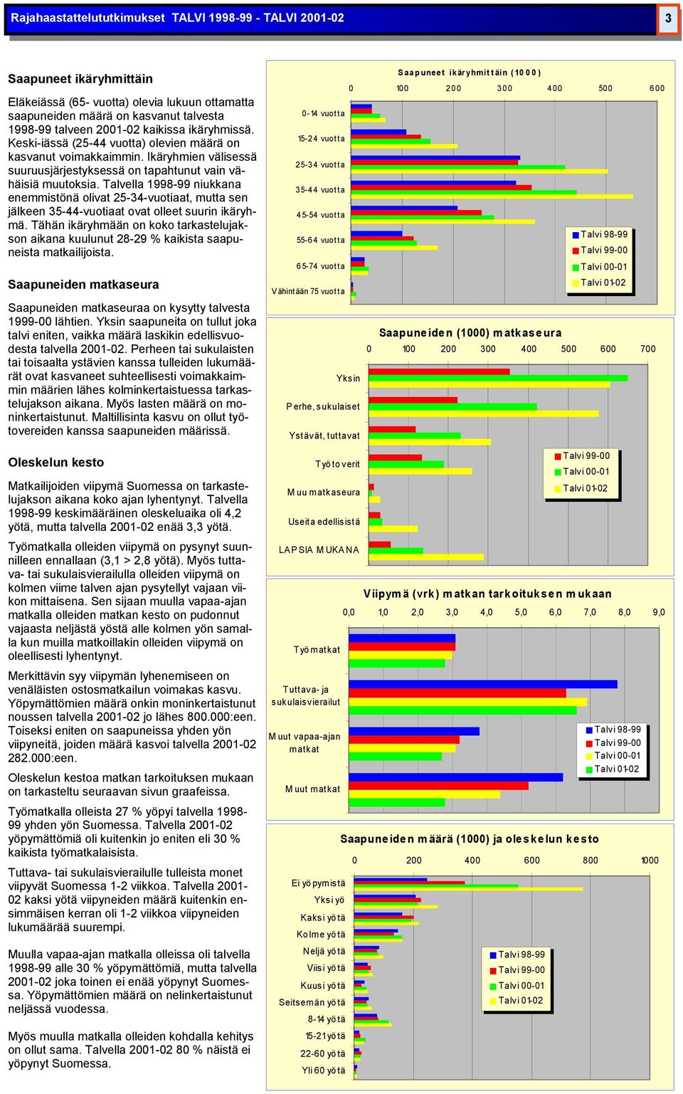 Talvella 1998-99 niukkana enemmistönä olivat 25-34-vuotiaat, mutta sen jälkeen 35-44-vuotiaat ovat olleet suurin ikäryhmä.